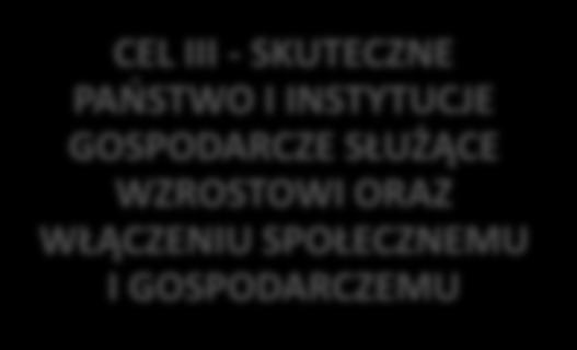 GOSPODARCZY OPARTY NA DOTYCHCZASOWYCH I NOWYCH PRZEWAGACH 1 Obszar: Reindustrializacja 2 Obszar: