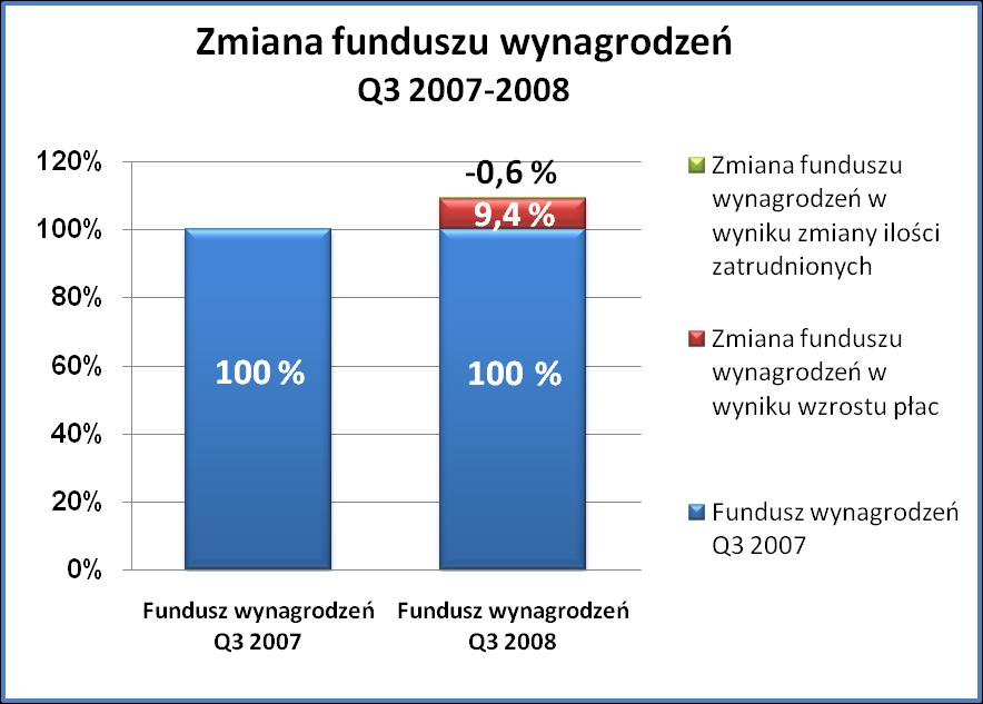 Wzrost funduszu płac w Grupie