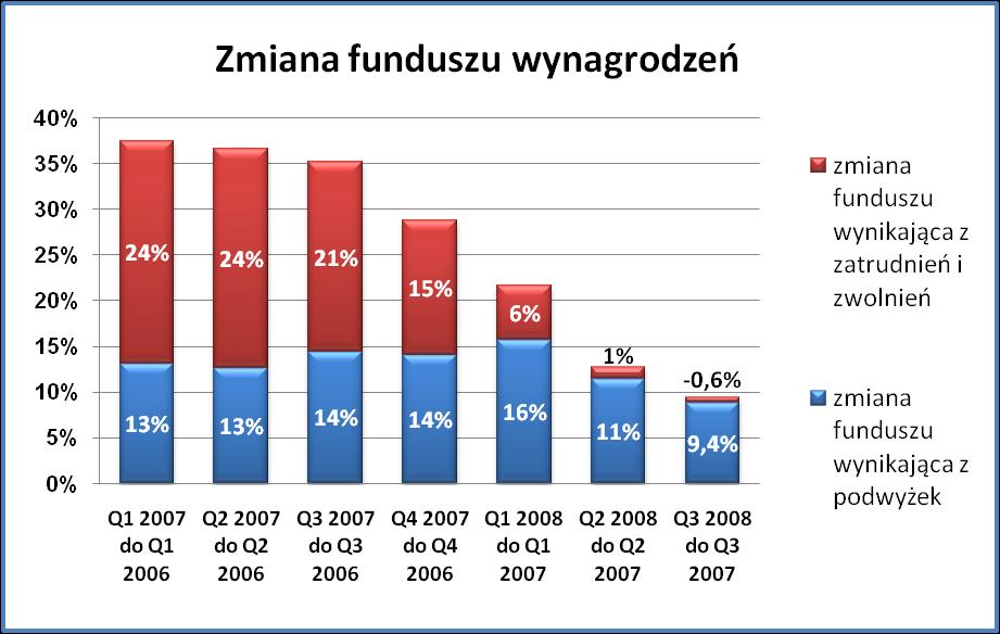 Wzrost kosztów