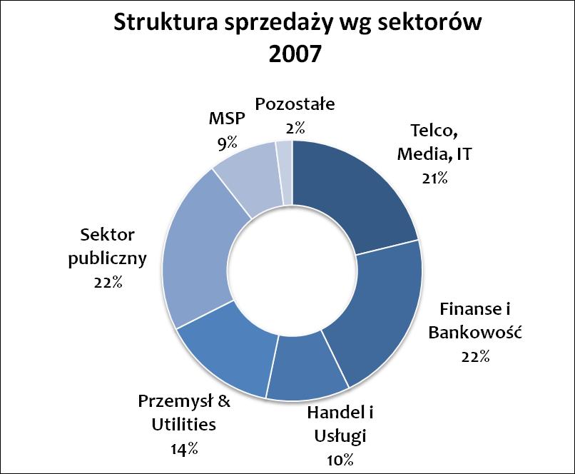 Comarch &