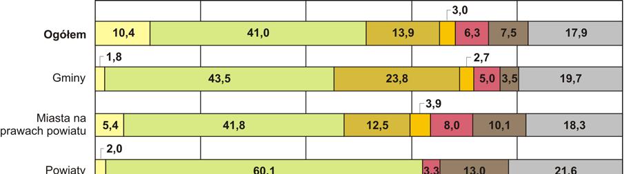 Wyszczególnienie Dochody Wydatki Wynik Dochody Wydatki Dochody na 1 mieszkańca Wydatki na 1 mieszkańca Wynik na 1 mieszkańca Dochody na 1 mieszkańca w mln zł 2015 = 100 w zł 2015 = 100 Wydatki na 1