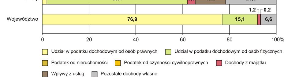 .. 3030,2 2938,9 91,2 120,3 117,3 4007 3886 121 120,0 117,0 miejsko- -wiejskie... 3807,3 3651,3 156,0 120,2 116,3 4343 4165 178 119,6 115,8 wiejskie.