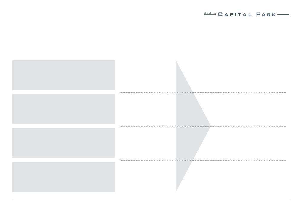 CELE FINANSOWE CAPITAL PARK Na podstawie istniejącego portfela TARGETS 2017 2018 2021+ NOI 23 m (+30%) 30 m (+74%) 52.