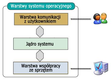 4. Warstwy systemu operacyjnego W każdym systemie operacyjnym występują mniej lub bardziej wyodrębnione warstwy składające się na architekturę systemu.