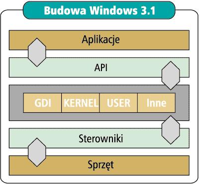 6.2. Systemy operacyjne Microsoft Windows 3.x Microsoft Windows 3.