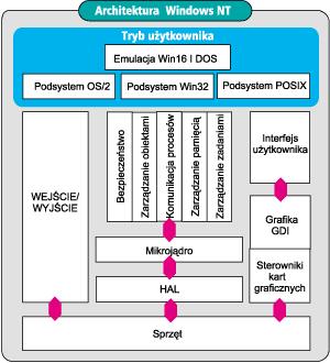 6.4. Systemy operacyjne MS Windows NT, 2000 System MS Windows NT jest zbudowany podobnie jak systemy rodziny UNIX choć jego interfejs przypomina