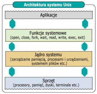 6.6. Systemy operacyjne Unix Charakterystyczną cechą systemu Unix jest warstwowa architektura.