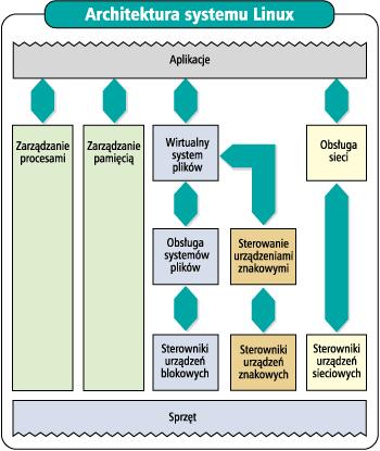 Linux jest systemem w pełni 32-bitowym (jeśli