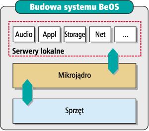 6.8. Systemy operacyjne BeOS Architektura systemu BeOS przypomina w pewnym stopniu architekturę