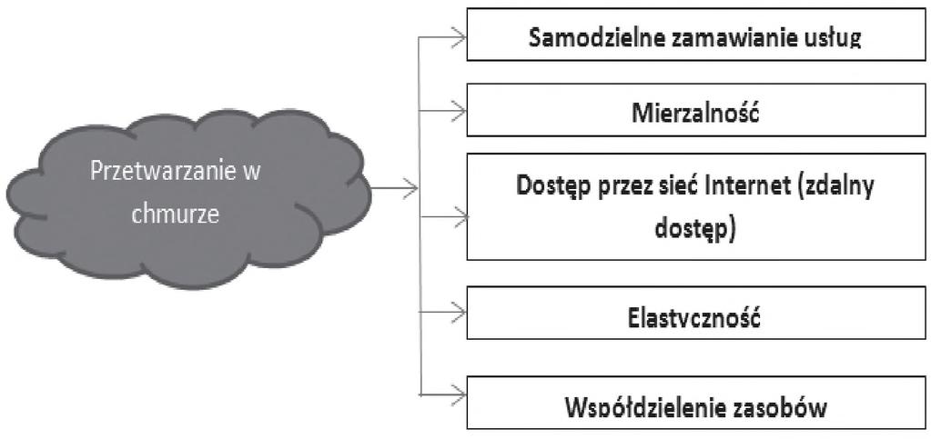 obliczeniowej Źródło: opracowanie