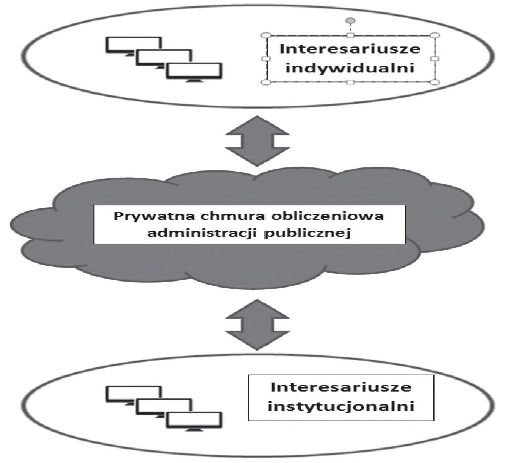 Synergia modelu prywatnej chmury obliczeniowej administracji