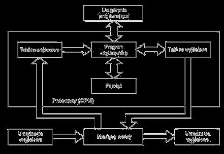 Rys. 1 Schemat ideowy sterownika PLC oraz