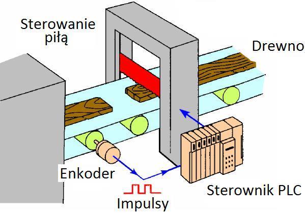 Zalety stosowania sterowników przemysłowych PLC o szeroki zakres stosowania i możliwości dostosowania do potrzeb użytkownika, o szybkość działania i wykonywania instrukcji, o mała ilość okablowania,