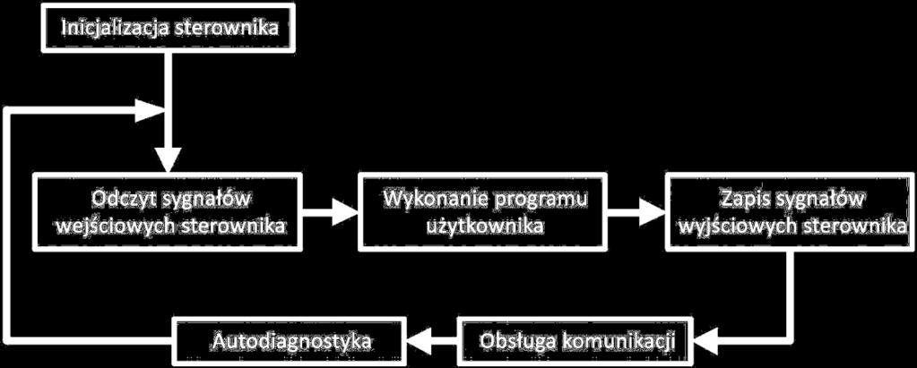 Jeżeli stan zmieni się w trakcie wykonywania programu, zmiana na wyjściu będzie możliwa w kolejnej pętli. Wykonanie programu użytkownika jest to faza realizacji programu wgranego do sterownika.