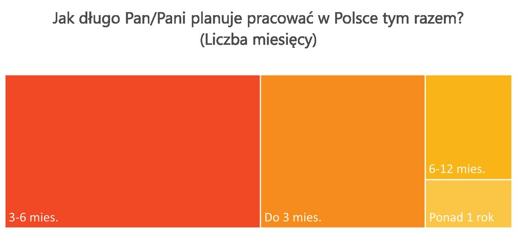 PRACA W POLSCE FORMALNOŚCI I TERMINY 11,7% 50,4% 32,5% 5,4% Jak długo trwały formalności związane z zatrudnieniem Pana/Pani w Polsce?