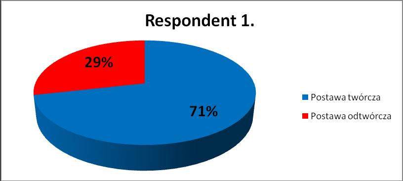 Rys. 1. Poziom ze względu na postawę respondenta 1. U respondenta 1. sferę charakterologiczną zdominował nonkonformizm z wynikiem 36%. Odpowiedzi związane z konformizmem wynosiły 10%.