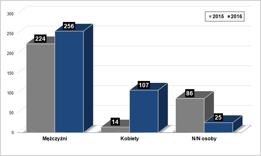 Liczba fałszywych zgłoszeń w zestawieniu płci zawiadamiających w 2015 i 2016 roku Szczególną formą zgłoszeń były alarmy kaskadowe.