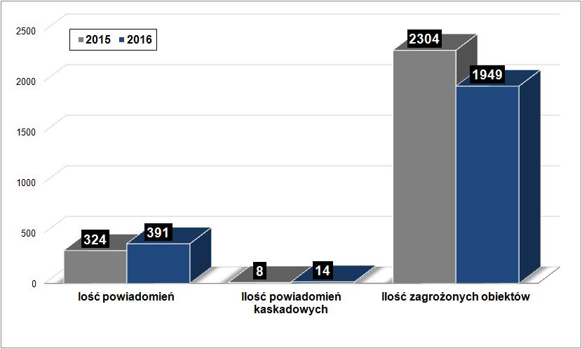 Przyjęto, iż za alarm kaskadowy należy uznać zgłoszenie o równoczesnym zagrożeniu, dla co najmniej dwóch obiektów.