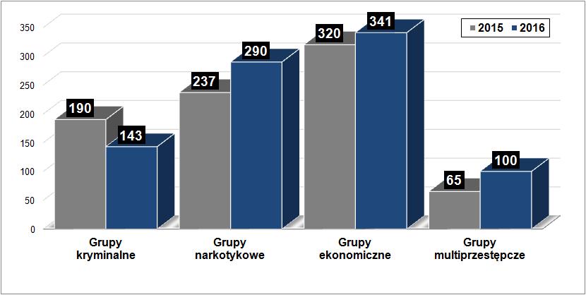 Liczba grup przestępczych (wg wybranych kategorii) pozostających w zainteresowaniu CBŚP w 2015 i 2016 roku W wyniku krajowych i międzynarodowych działań w zakresie zwalczania zorganizowanej