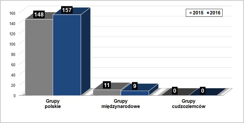 Liczba grup wyeliminowanych przez CBŚP w 2015 i 2016 roku 1.1 Wyniki Centralnego Biura Śledczego Policji w ramach prowadzonych postępowań przygotowawczych.