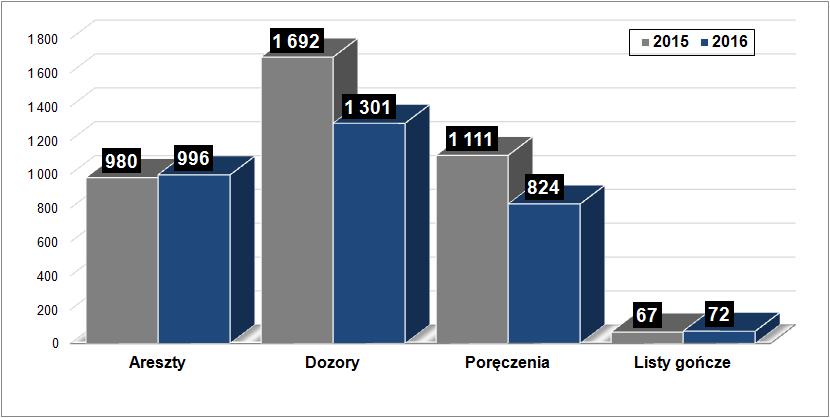 Wobec wymienionej liczby osób zastosowano następujące środki zapobiegawcze: areszty tymczasowe 996 (980) dozory policyjne 1 301 (1 692) poręczenia majątkowe 824 (1 111) listy gończe 72 (67) Liczba