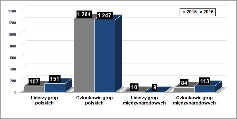 Liczba podejrzanych liderów i członków zorganizowanych grup przestępczych w 2015 i 2016 roku Wśród prowadzonych przez Centralne