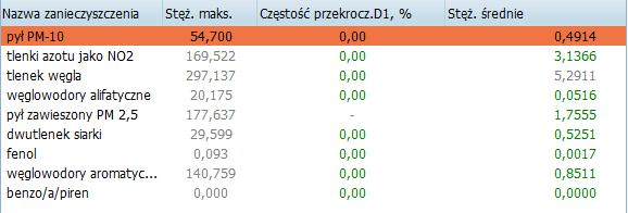 węglowym Przeprowadzona ocena wpływu emisji zanieczyszczeń na stan zanieczyszczenia powietrza atmosferycznego, w rejonie lokalizacji projektowanego przedsięwzięcia wykazała, że