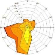 Róże wiatrów charakterystyczne dla rejonów wybranych stacji pokazano na wykresie nr 1 poniżej.