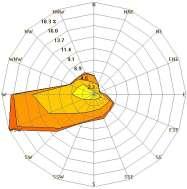 rozdz. 7.1.1. Częstość występowania kierunków wiatrów (%) w roku 2011 na obszarze Gdańska na podstawie pomiarów sieci ARMAAG (stacje AM2, AM5, AM8) III.