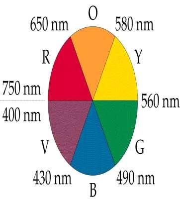 Zjawisko barwy kompleksów - Absorpcja światła Wzbudzenie elektronowe h [Ti(H 2 O) 6 ] 3+ jest fioletowy Szereg spektroskopowy (spektrochemiczny) Cl - < F - <