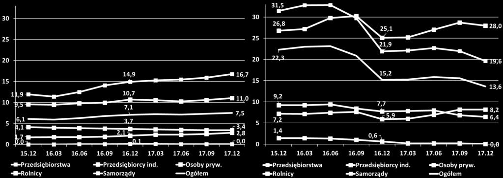 zrzeszających (%) Banki