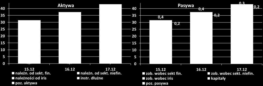 premii emisyjnej); zmniejszenie zobowiązań wobec instytucji rządowych i samorządowych o 0,1 mld zł; zmniejszenie pozostałych pasywów o 0,1 mld zł; zmniejszenie zobowiązań wobec sektora niefinansowego