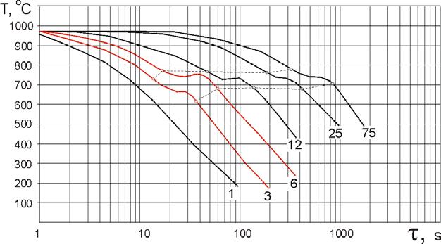równej lub większej od 3mm. Na podstawie krzywych chłodzenia można orientacyjnie wyznaczyć linie początku i końca przemiany eutektoidalnej. Na rysunku 1 oznaczono je liniami przerywanymi.