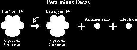 Rozpad W wyniku tej przemiany liczba masowa pozostaje bez zmian a liczba atomowa wzrasta o.