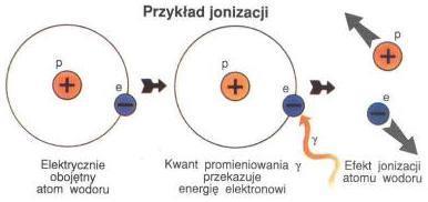 Promieniowanie jonizujące Wszystkie rodzaje promieniowania (w tym, oraz ) które wywołują jonizację ośrodka materialnego, tj.