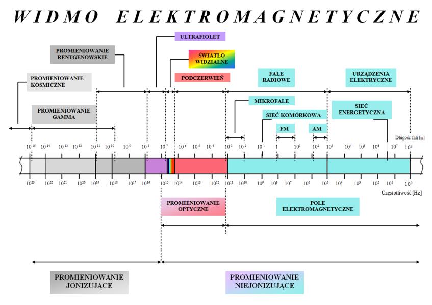 Za promieniowanie elektromagnetyczne jonizujące uznaje się promieniowanie, którego fotony mają energię większą od energii fotonów