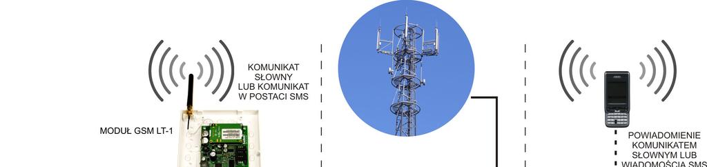 GSM LT-1 SATEL 3 Rysunek 1. Sposób włączenia modułu w linię telefoniczną. 2.