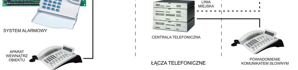 wewnętrzna linia telefoniczna (podłączenie centrali alarmowej lub aparatu telefonicznego) Wyjście FLT jest zbiorczym wskaźnikiem awarii.