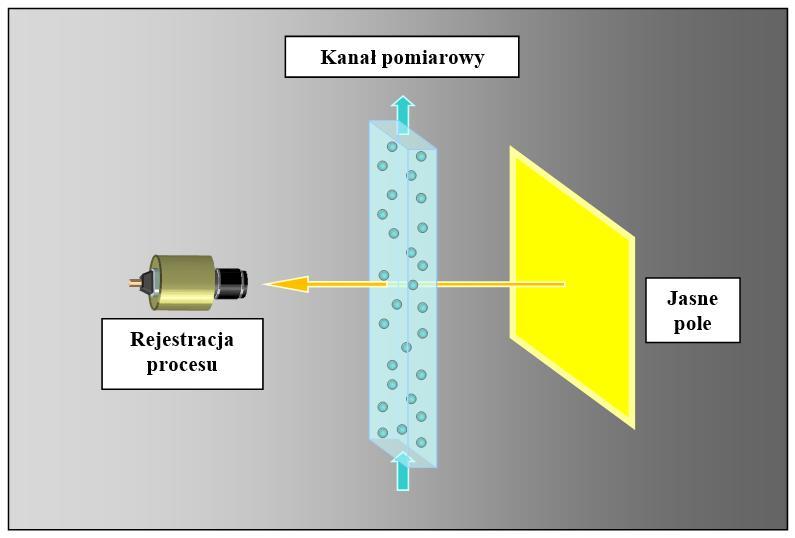 transmitancji, absorpcji oraz rozpraszania światła do uzyskania obrazów struktury mieszaniny dwufazowej. Rys. 4. Schemat ideowy wizualizacji procesu techniką jasnego pola.