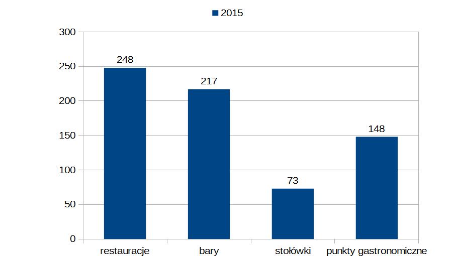 Wykres prezentujacy podział