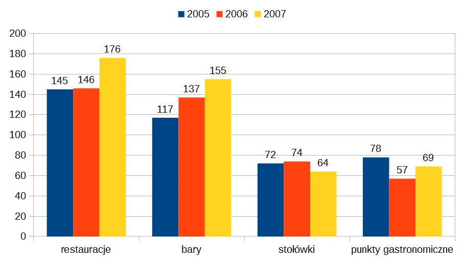 Wykres prezentujacy liczbę poszczególnych lokali gastronomicznych w latach 2005-2007 (