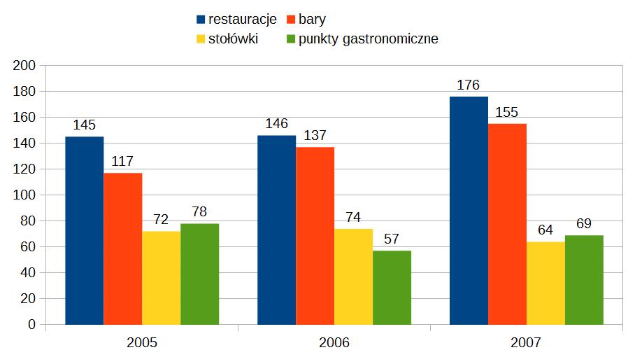 Wykres prezentujacy liczbę poszczególnych lokali gastronomicznych w kolejnych latach