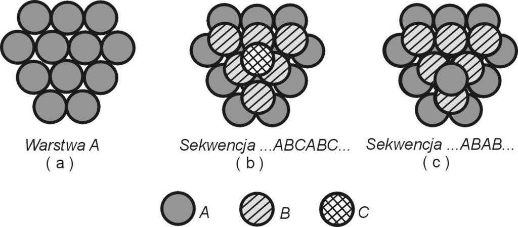 W strukturze regularnej przestrzennie centrowanej RPC (A2), której komórkę elementarną przedstawia rys. 5.2b, atomy rozmieszczone są w narożach a jeden atom znajduje się w środku komórki sześciennej.