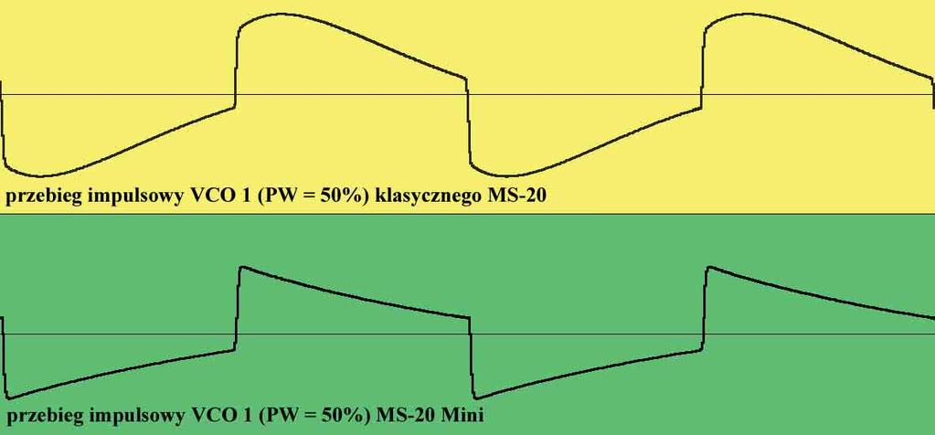 TEST Korg MS-20 Mini Opisane w tekście efekty porównania różnego typu przebiegów oraz fal po przetworzeniu odnoszące się do oryginalnego MS-20 i MS-20 Mini.