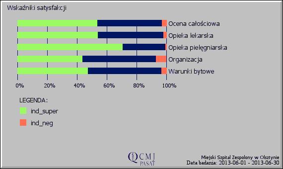 Syntetyczne wskaźniki satysfakcji Ocena całościowa: ind_super=53.77% ind_neg=2.8% Opieka lekarska: ind_super_lek=54.03% ind_neg_lek=1.