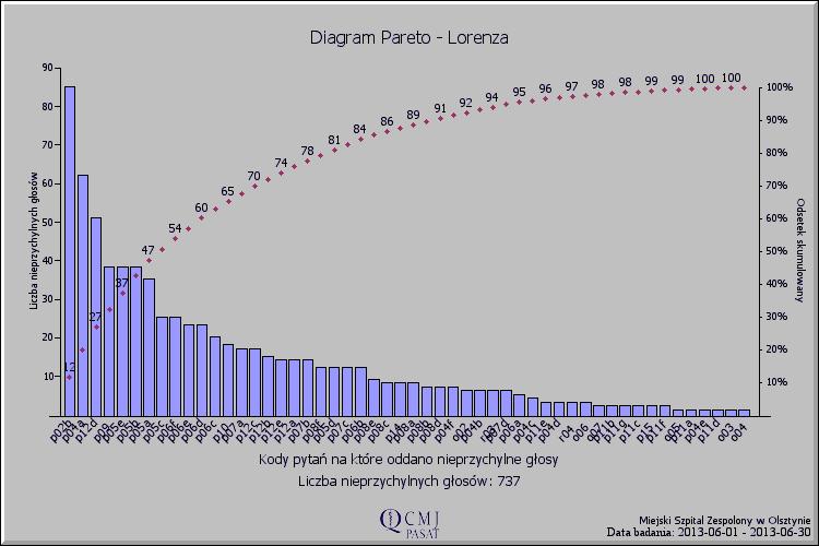 Analiza Pareto - Lorenza Analiza pozwala na ustalenie priorytetów dla poprawy jakości.