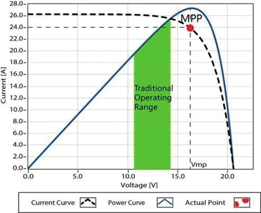 Zazwyczaj V Mpp jest zawsze wyższy niż w przypadku V Bat. Z uwagi na zasadę zachowania energii I Bat jest zawsze wyższy niż I PV.