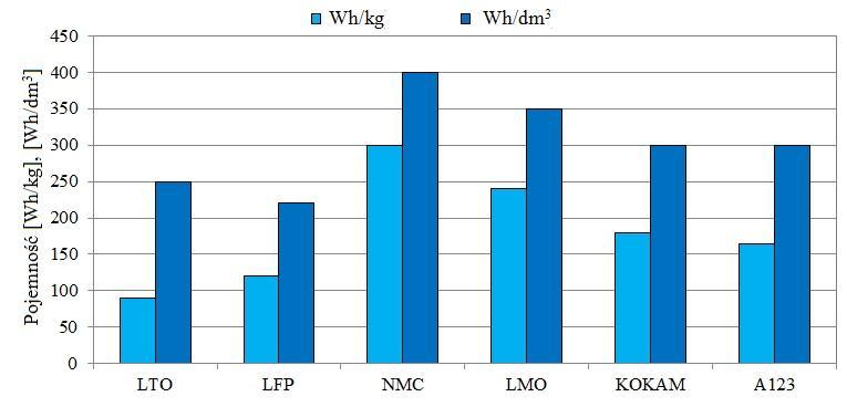 PODSUMOWANIE Przeprowadzona analiza dowiodła, że nie można wskazać jednoznacznie najkorzystniejszej technologii akumulatorów litowo-jonowych.