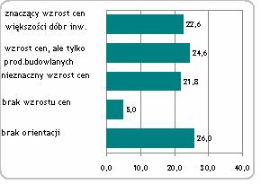 Ramka 1 Ceny dóbr inwestycyjnych 19 Wzrost cen dóbr inwestycyjnych 2 jest problemem szeroko postrzeganym w badanej próbie przedsiębiorstw zjawisko to w różnej skali zaobserwowało łącznie blisko 7%