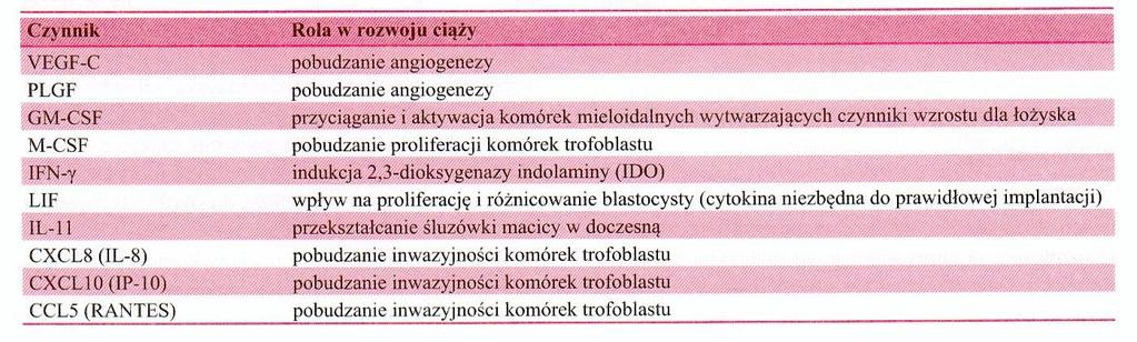 Komórki unk Najważniejsze cytokiny i czynniki wzrostu wytwarzane przez komórki unk W ciążach fizjologicznych okołoimlantacyjne maciczne komórki unk syntetyzują